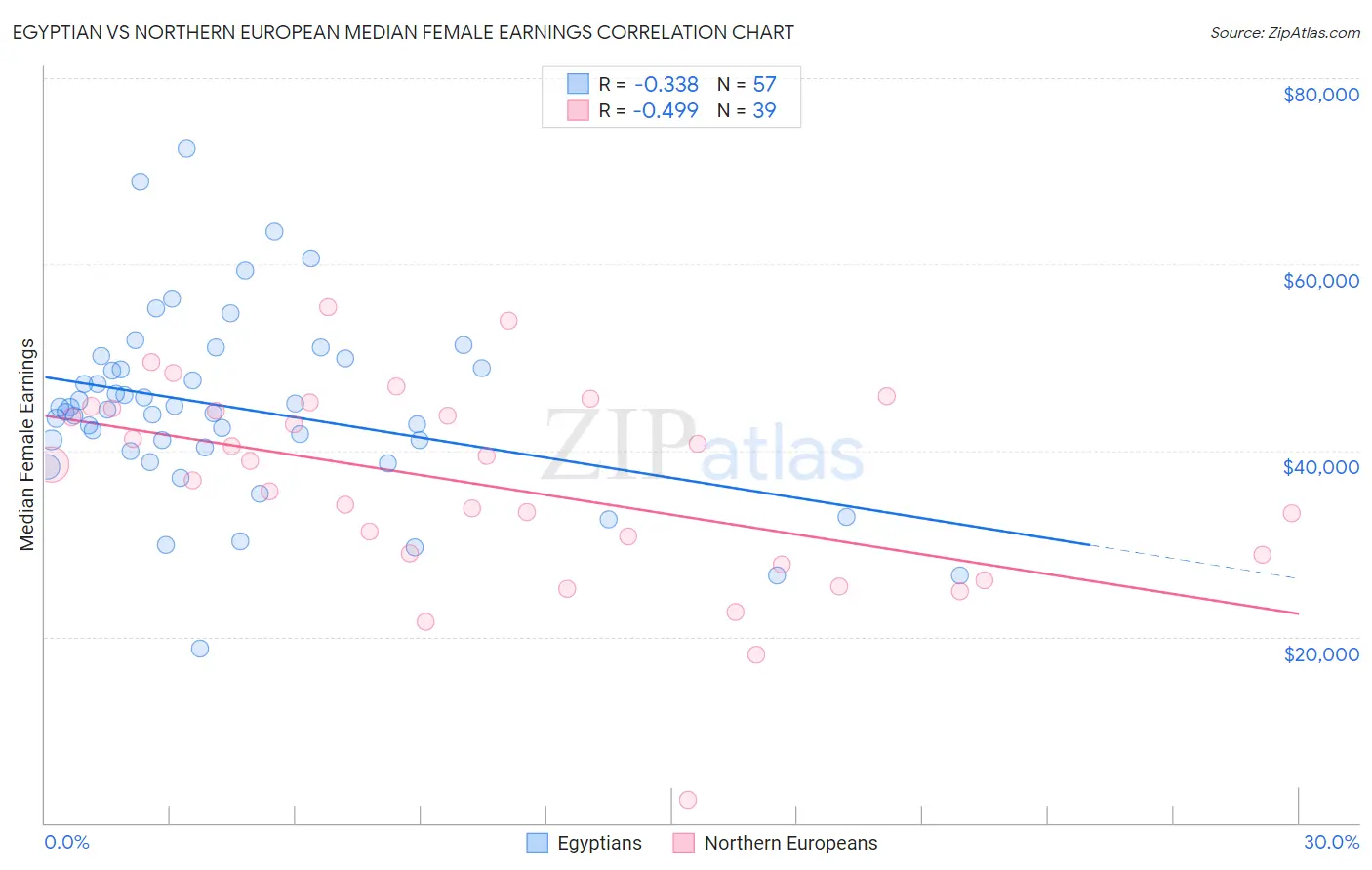Egyptian vs Northern European Median Female Earnings