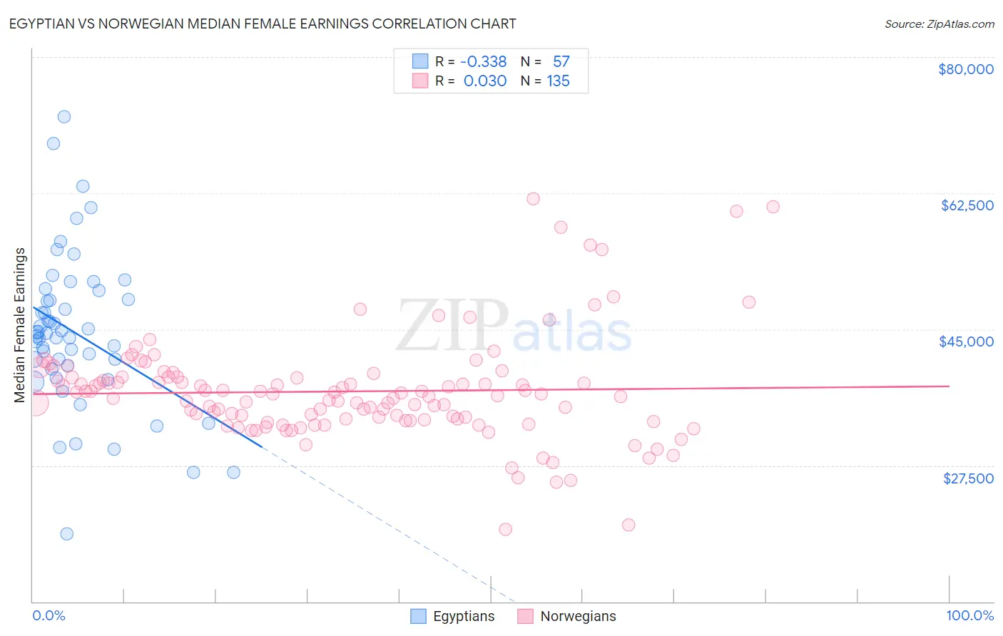 Egyptian vs Norwegian Median Female Earnings
