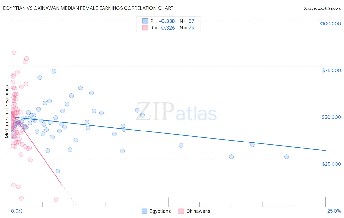 Egyptian vs Okinawan Median Female Earnings