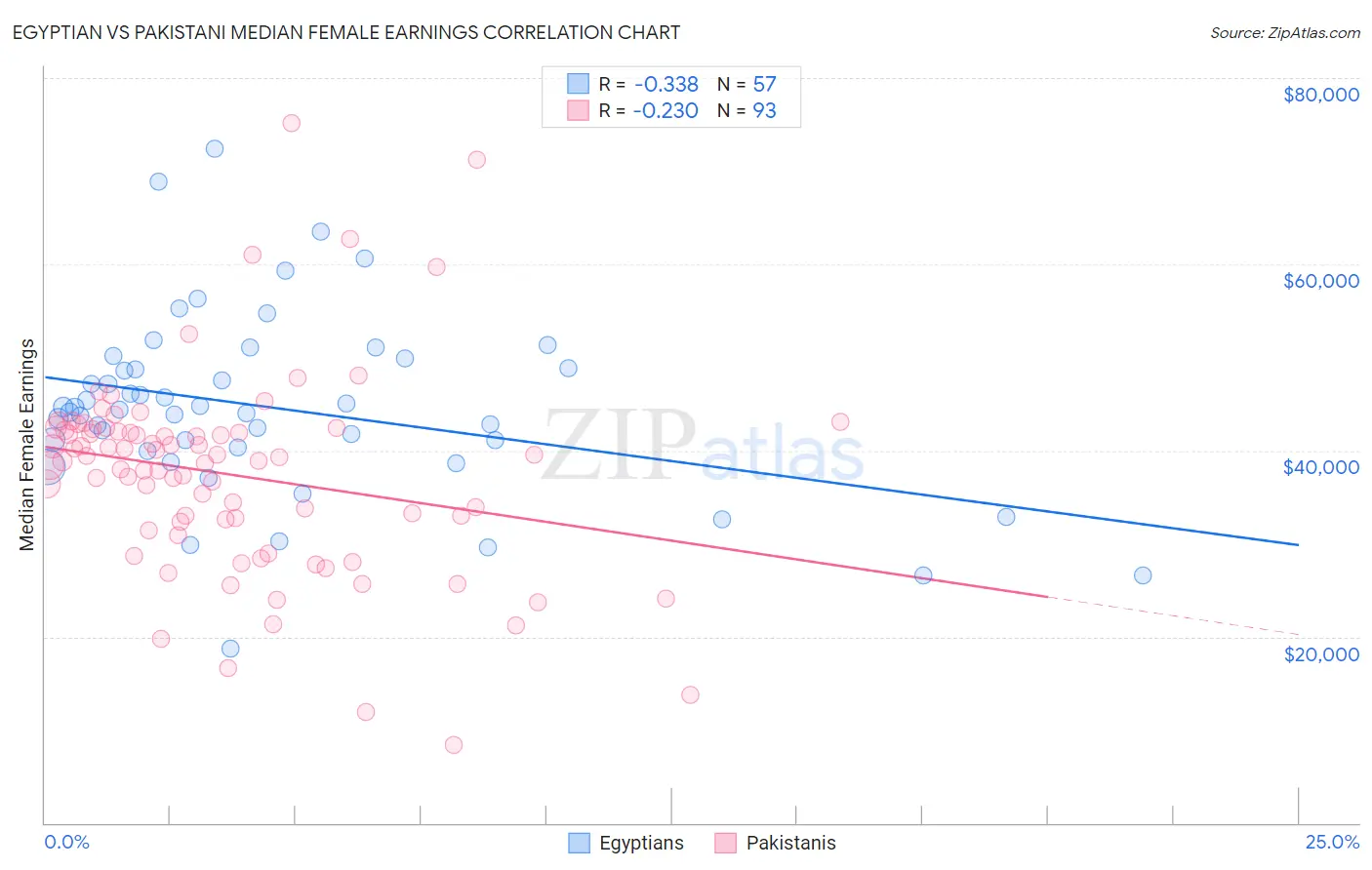 Egyptian vs Pakistani Median Female Earnings