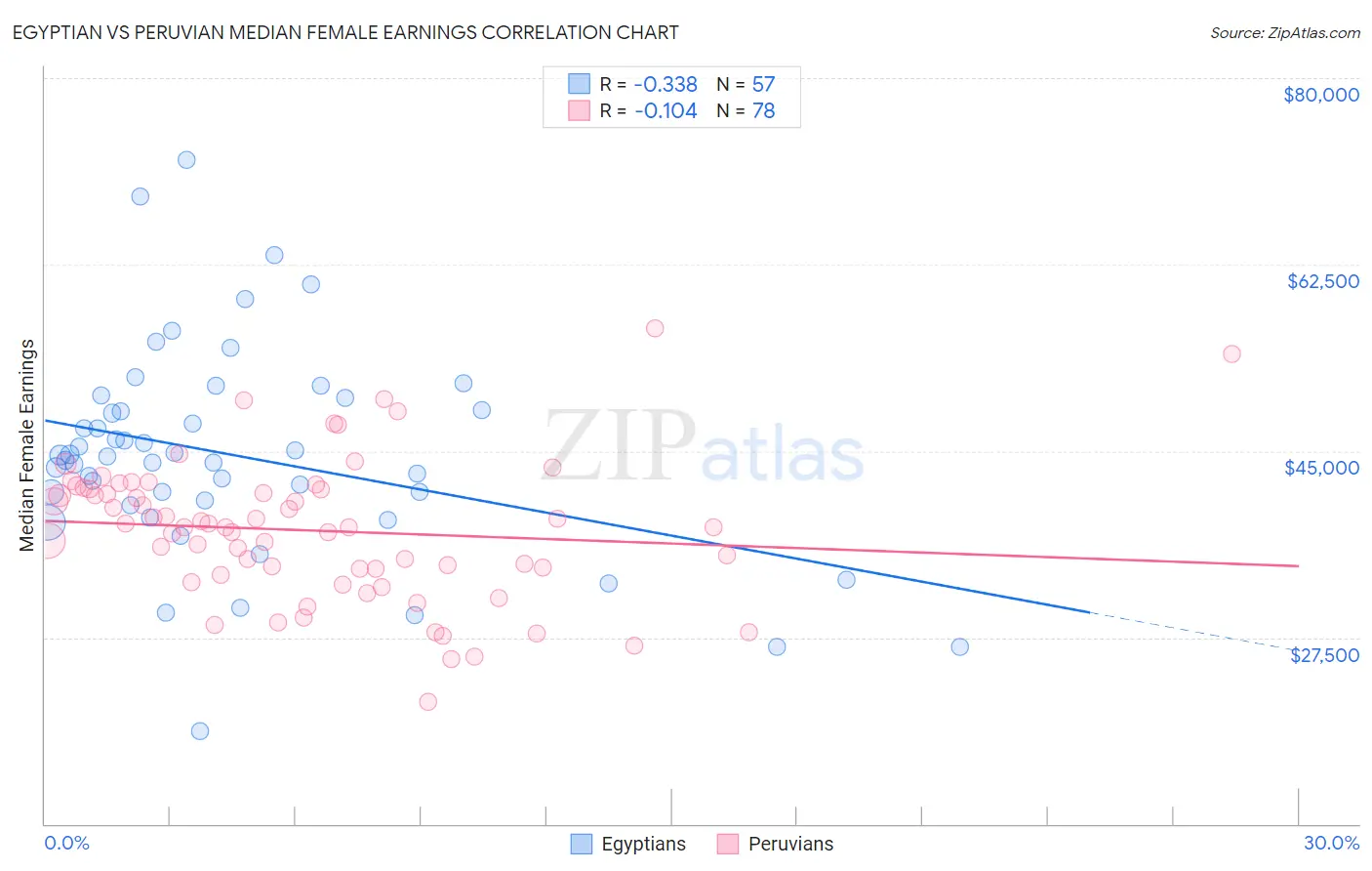 Egyptian vs Peruvian Median Female Earnings