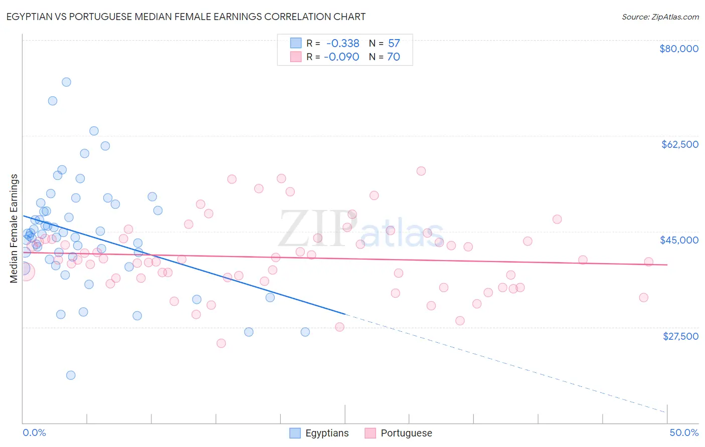 Egyptian vs Portuguese Median Female Earnings