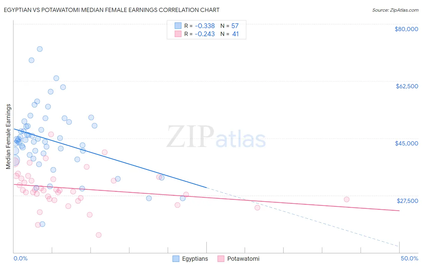 Egyptian vs Potawatomi Median Female Earnings