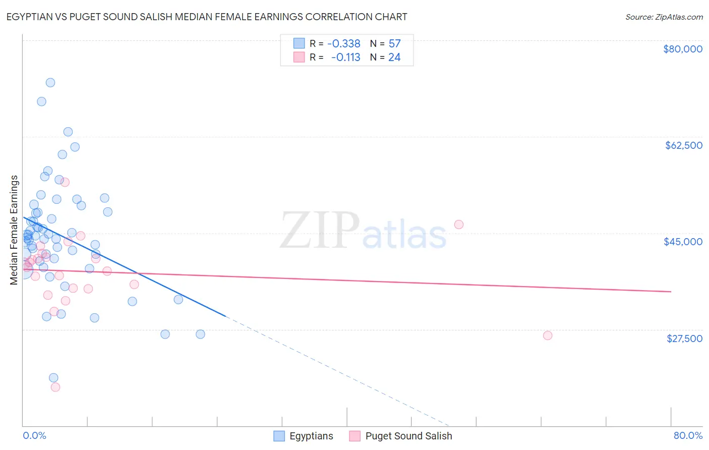 Egyptian vs Puget Sound Salish Median Female Earnings