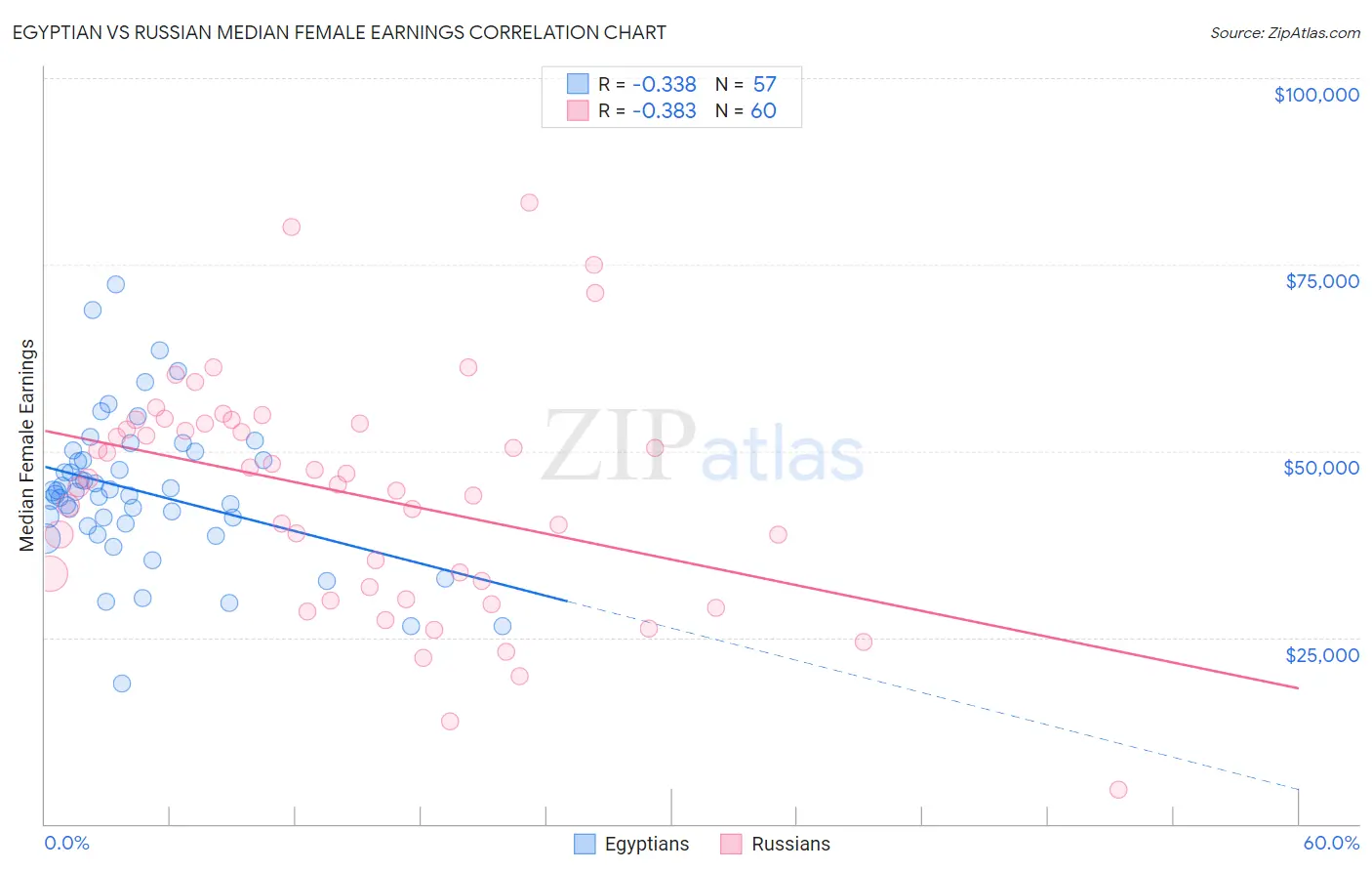 Egyptian vs Russian Median Female Earnings