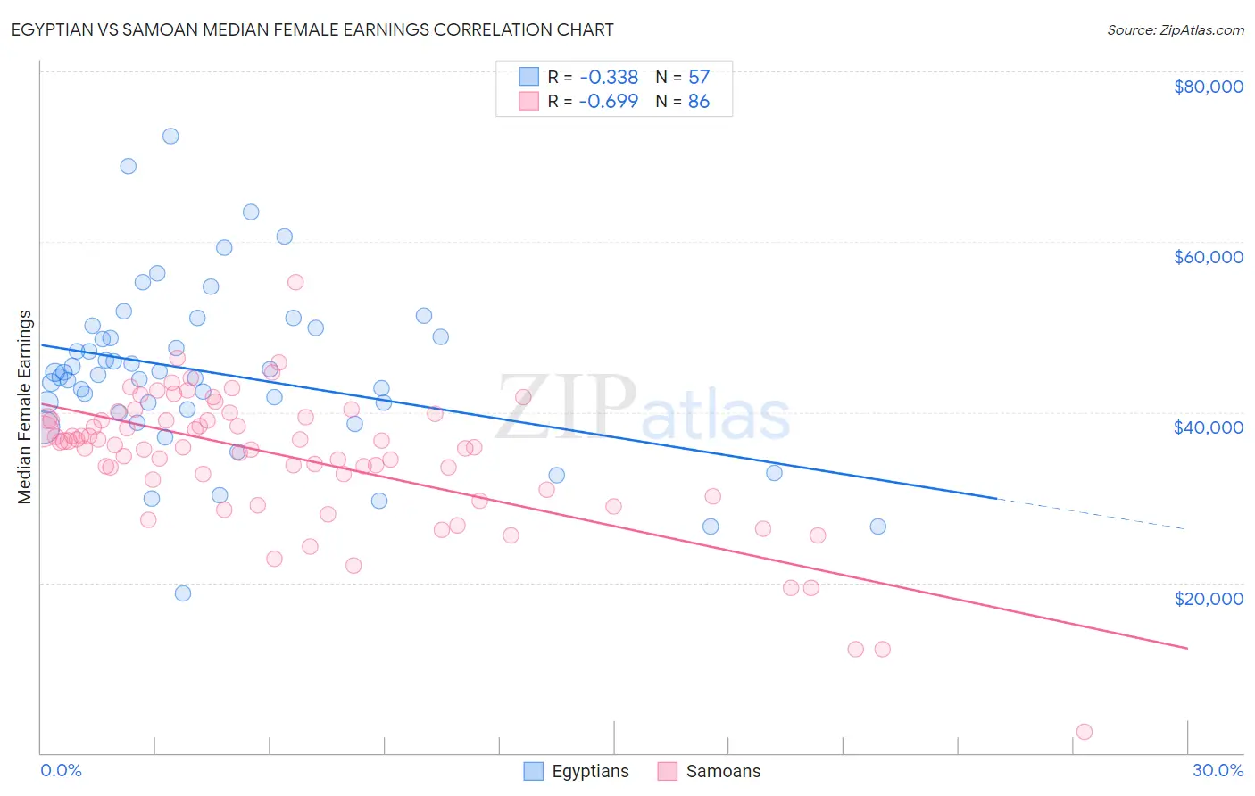 Egyptian vs Samoan Median Female Earnings