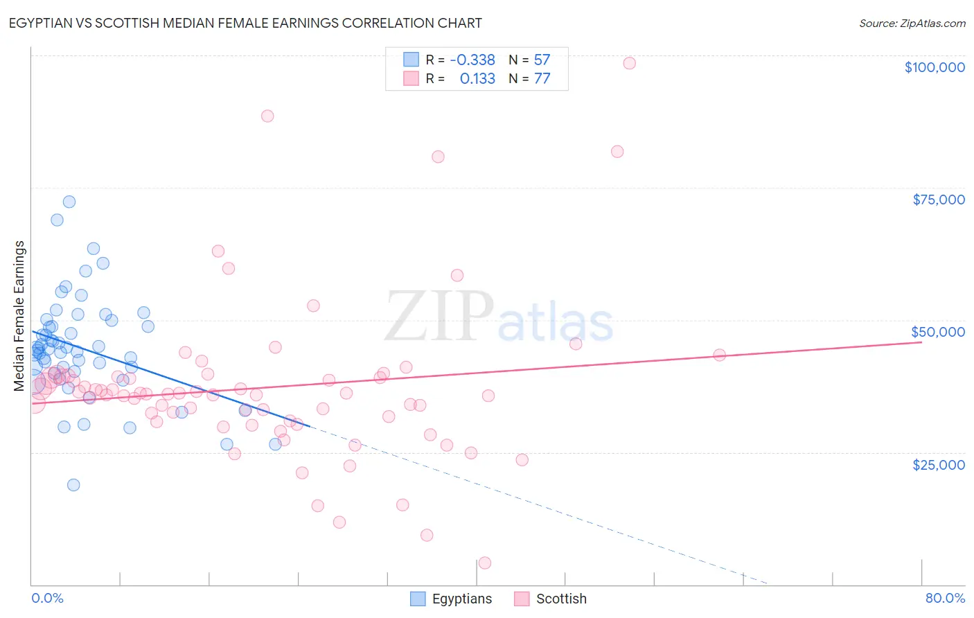 Egyptian vs Scottish Median Female Earnings