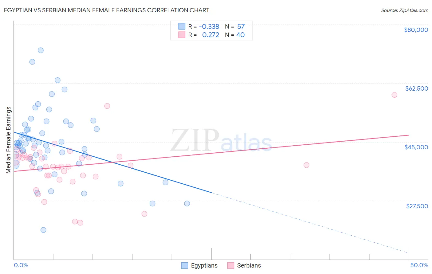 Egyptian vs Serbian Median Female Earnings