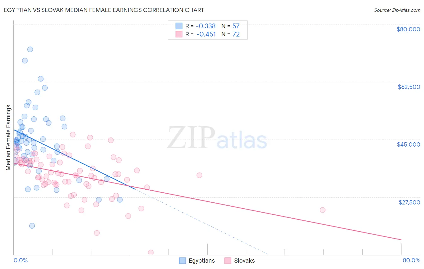 Egyptian vs Slovak Median Female Earnings