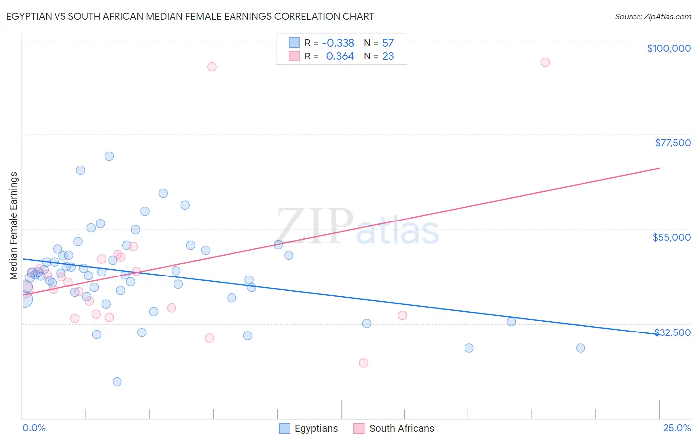 Egyptian vs South African Median Female Earnings