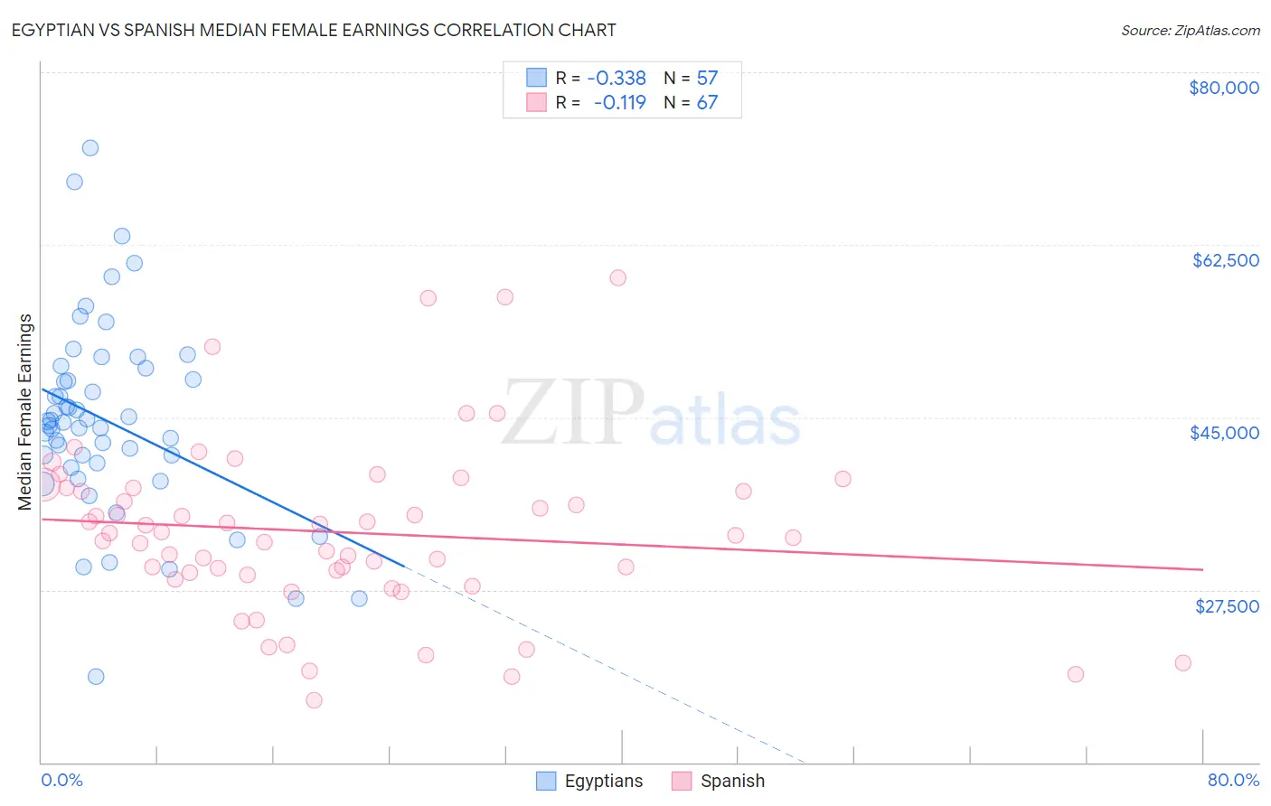 Egyptian vs Spanish Median Female Earnings