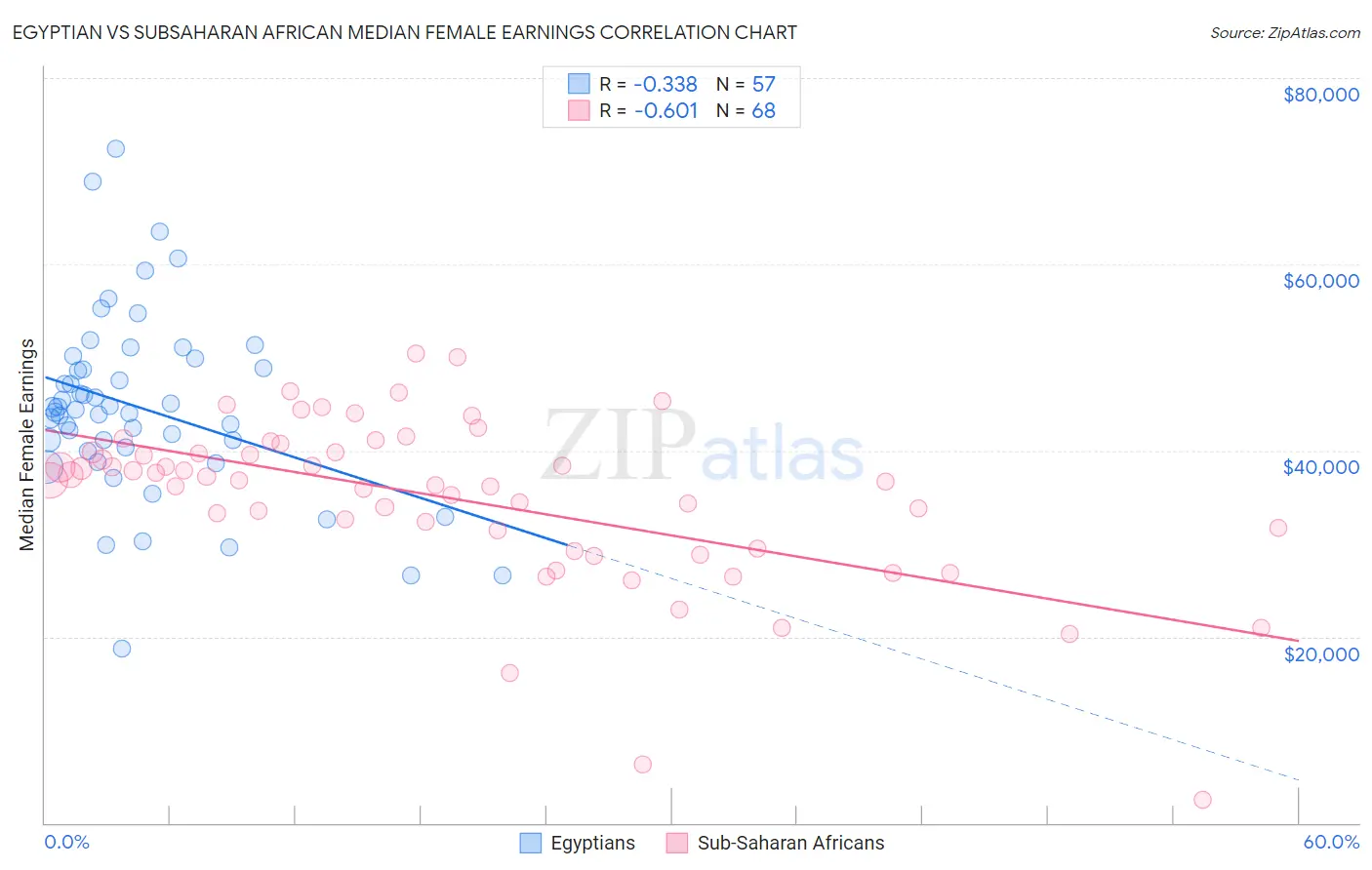 Egyptian vs Subsaharan African Median Female Earnings