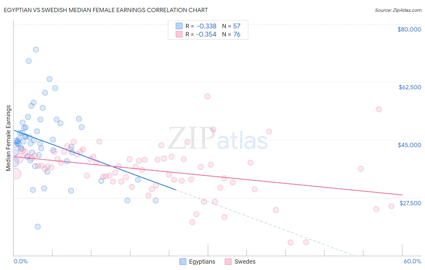 Egyptian vs Swedish Median Female Earnings