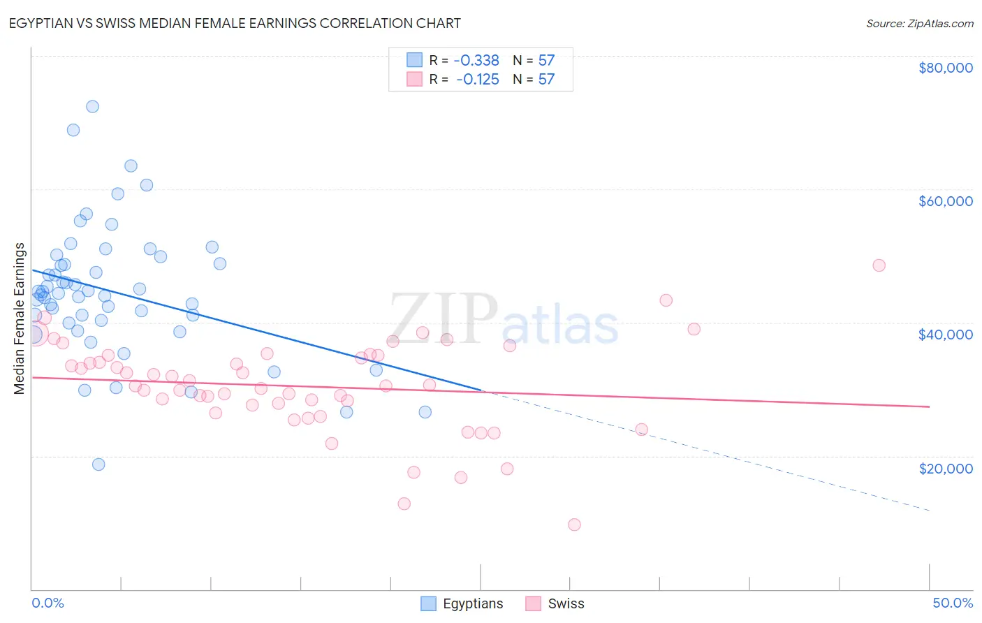 Egyptian vs Swiss Median Female Earnings
