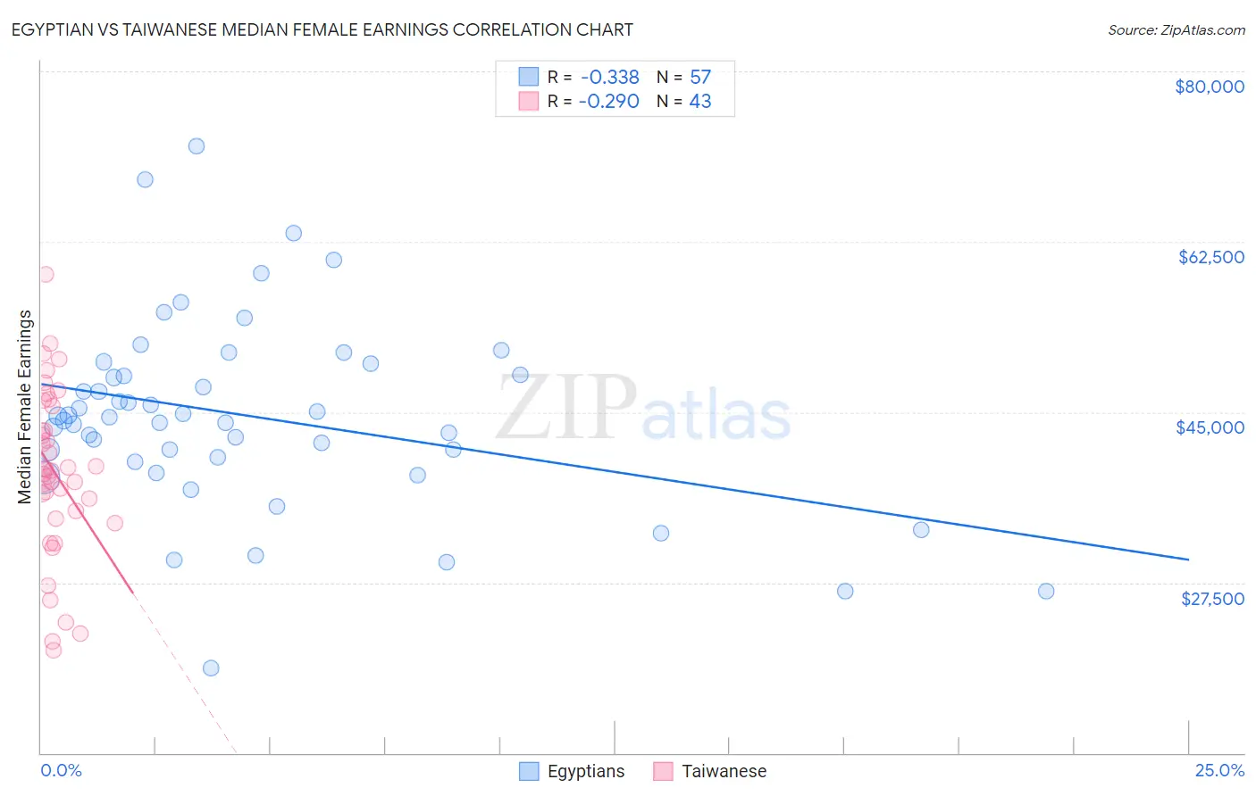 Egyptian vs Taiwanese Median Female Earnings