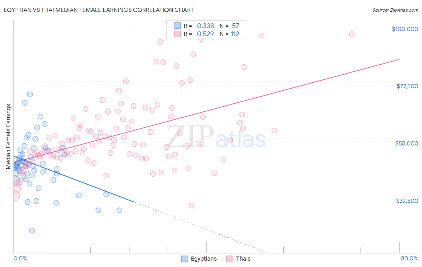 Egyptian vs Thai Median Female Earnings