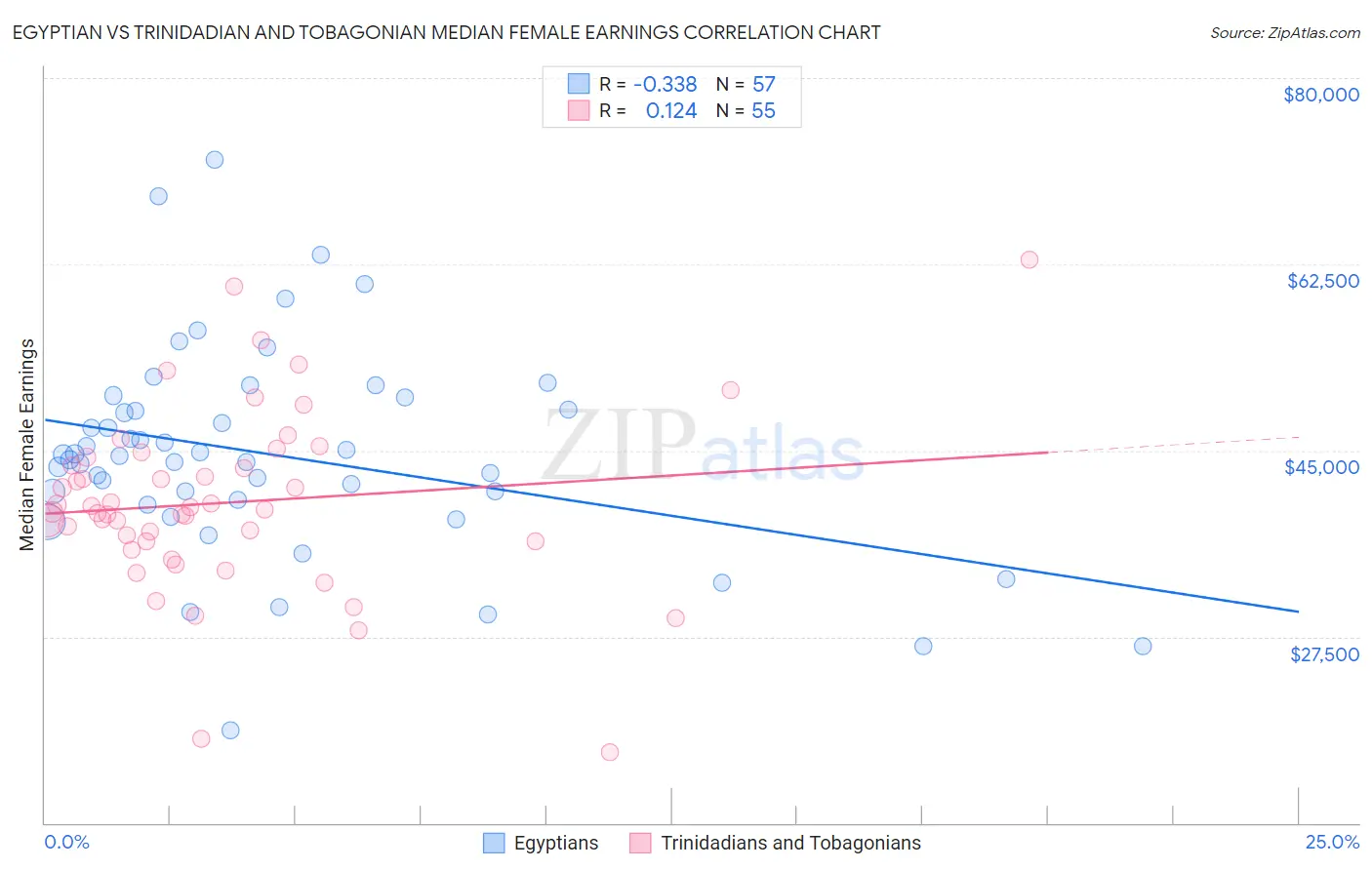 Egyptian vs Trinidadian and Tobagonian Median Female Earnings