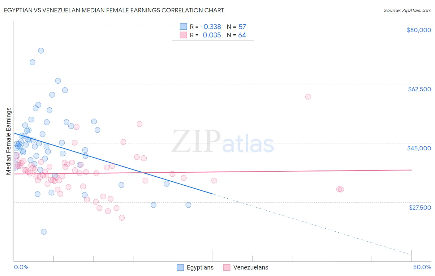 Egyptian vs Venezuelan Median Female Earnings