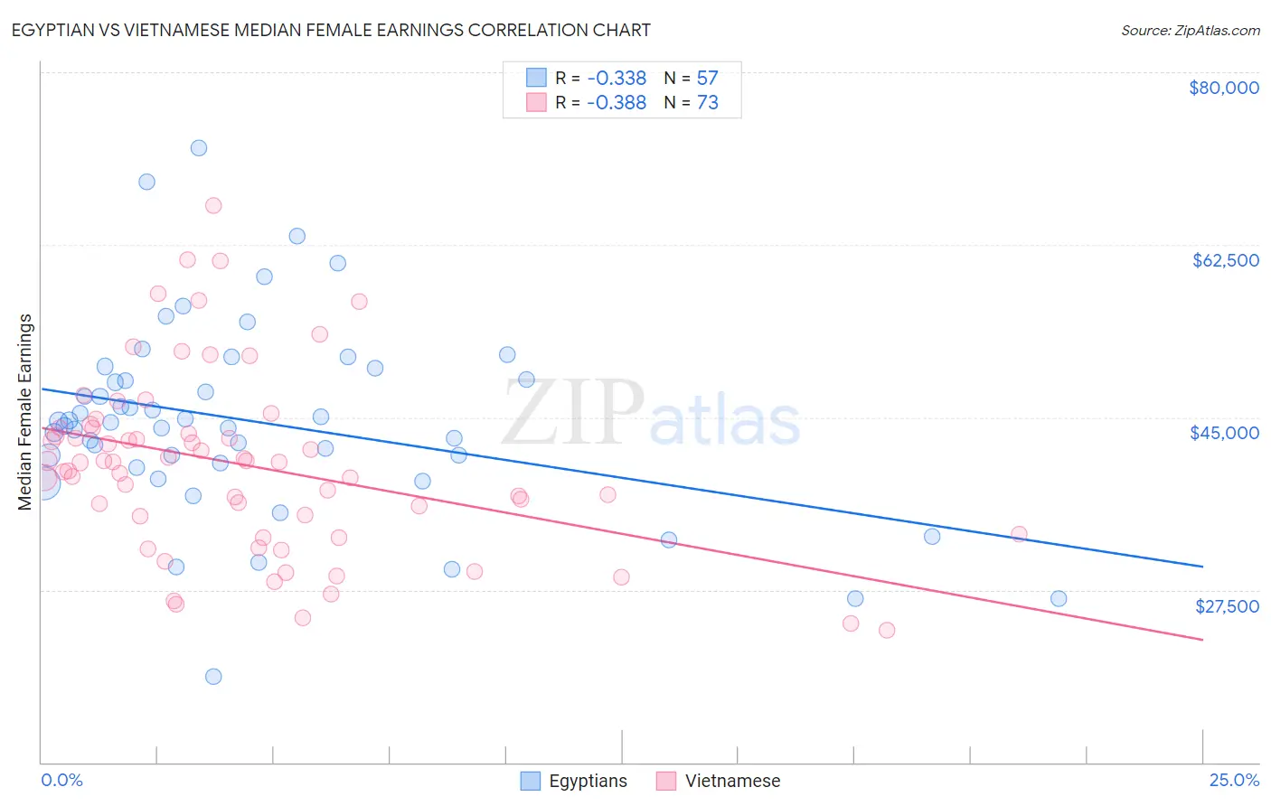 Egyptian vs Vietnamese Median Female Earnings