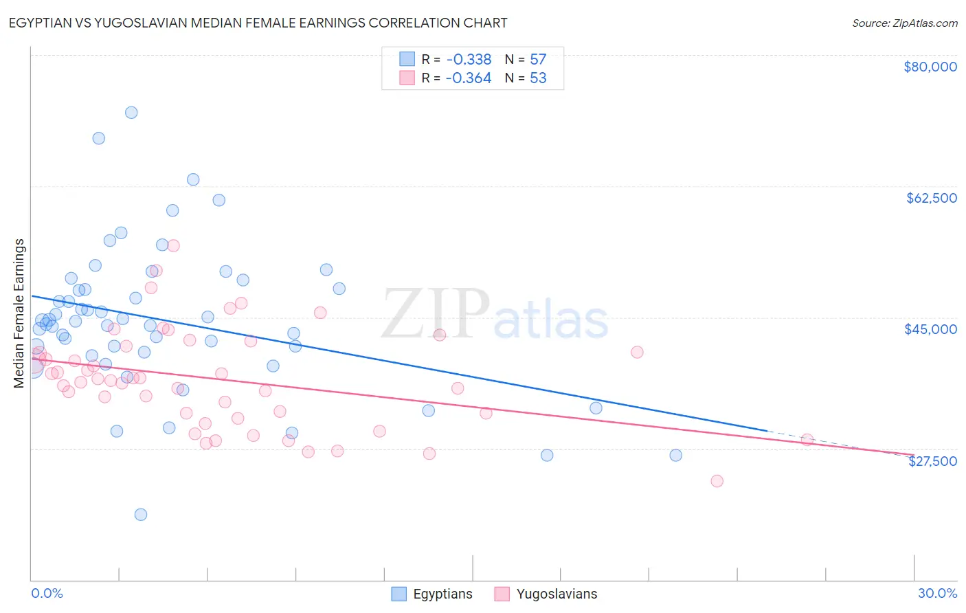 Egyptian vs Yugoslavian Median Female Earnings