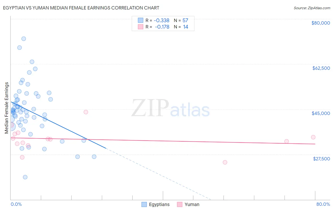 Egyptian vs Yuman Median Female Earnings