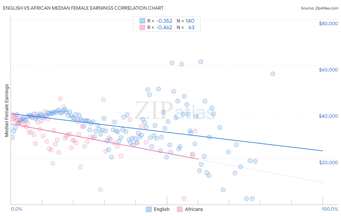 English vs African Median Female Earnings