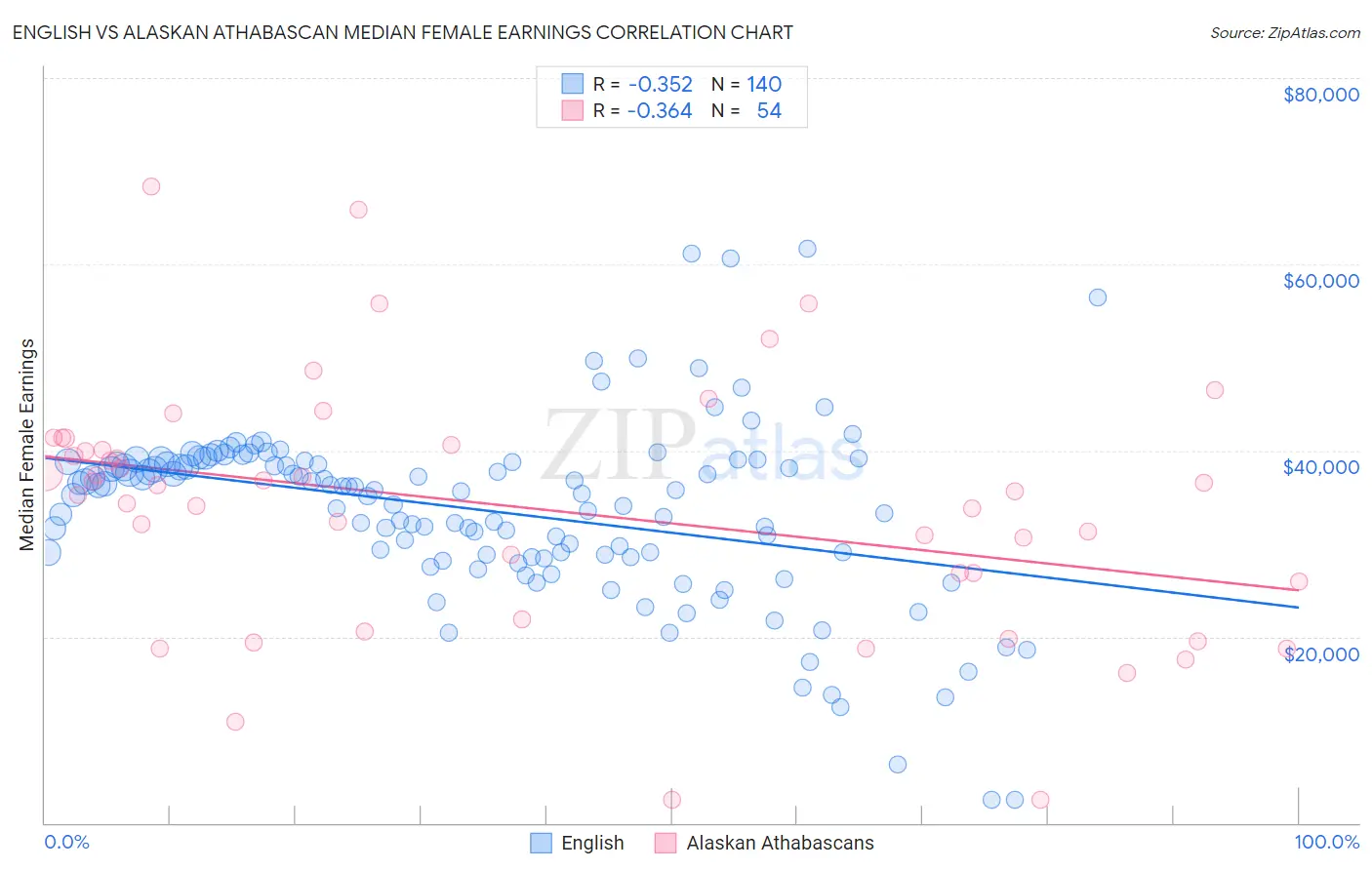 English vs Alaskan Athabascan Median Female Earnings