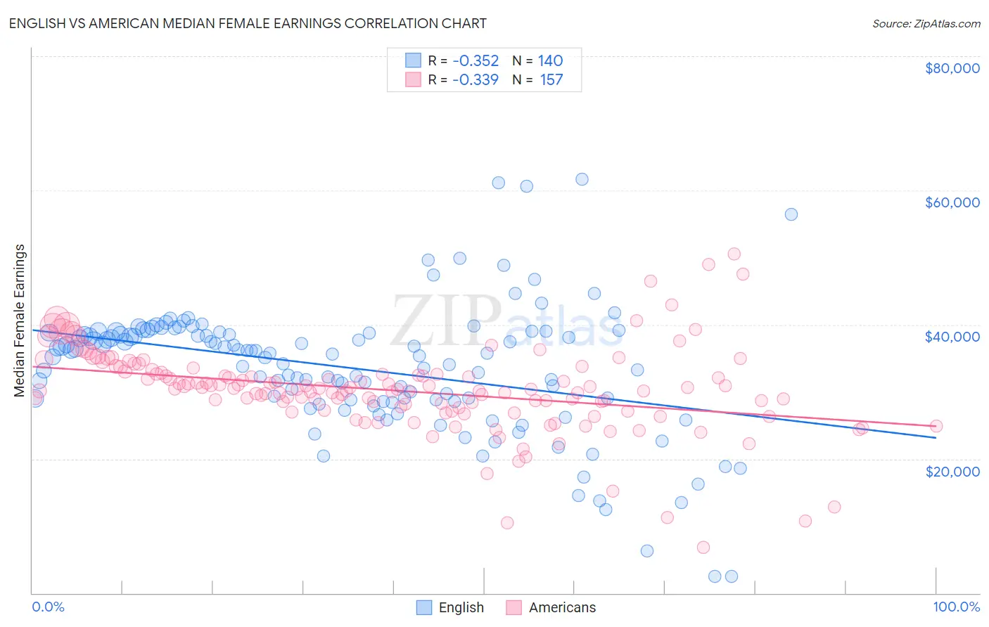 English vs American Median Female Earnings