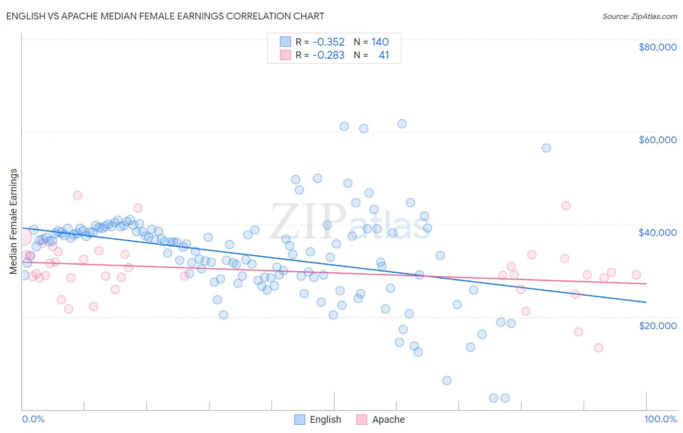 English vs Apache Median Female Earnings