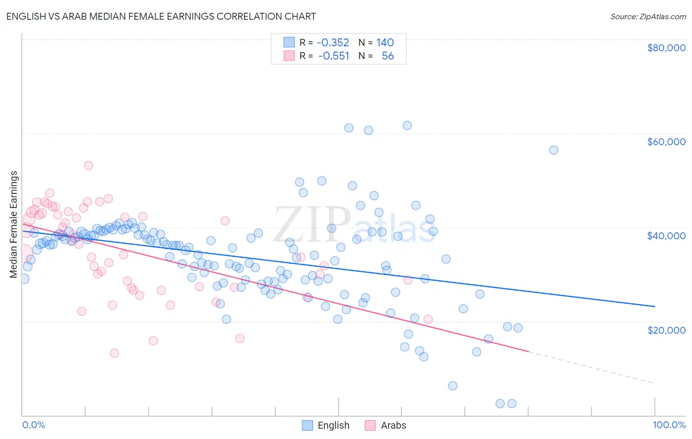 English vs Arab Median Female Earnings