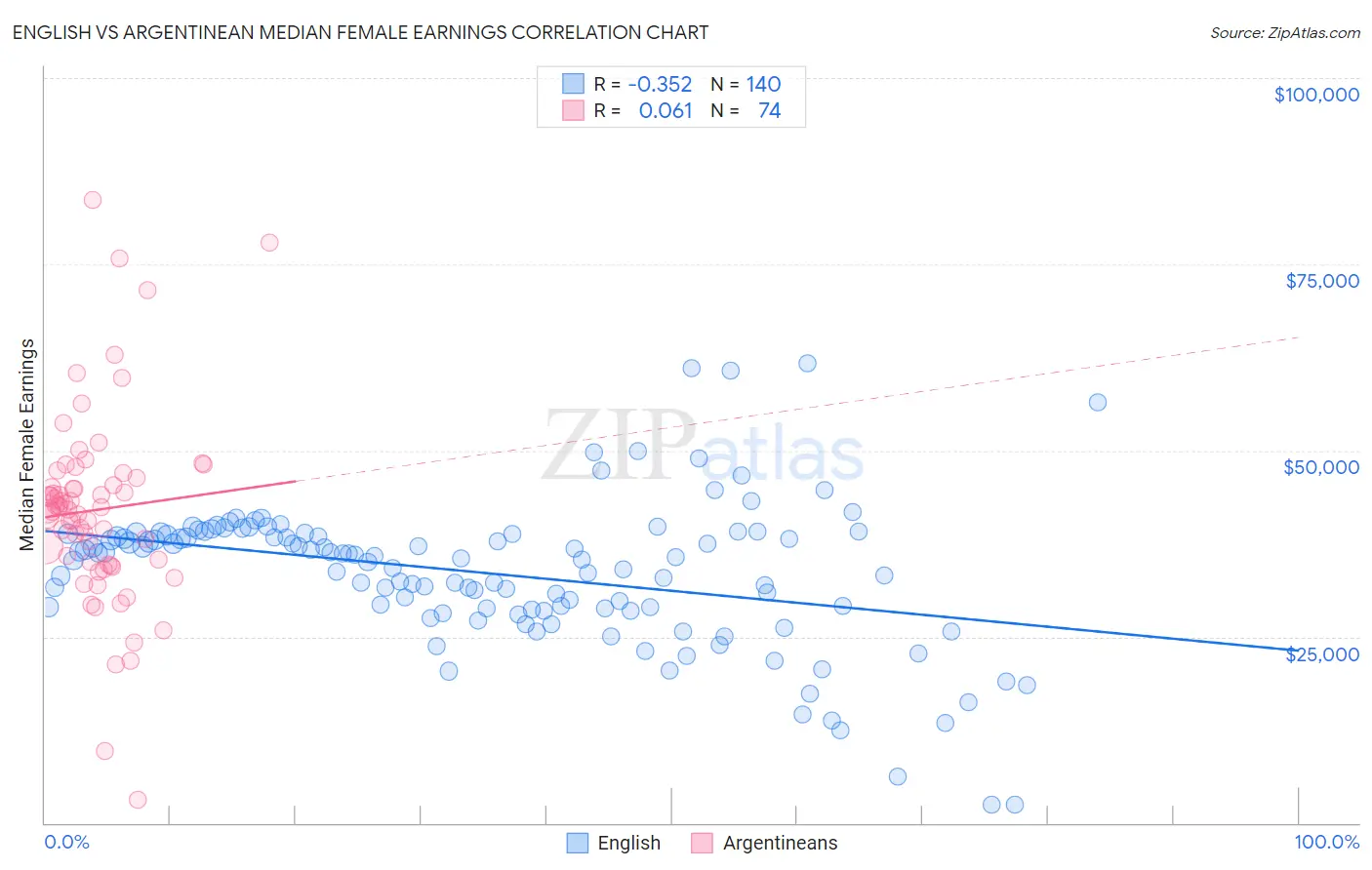 English vs Argentinean Median Female Earnings
