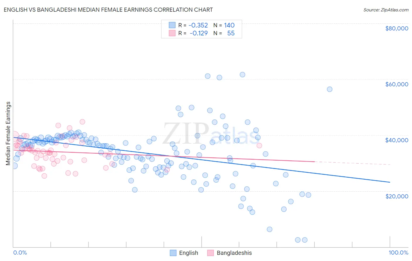 English vs Bangladeshi Median Female Earnings