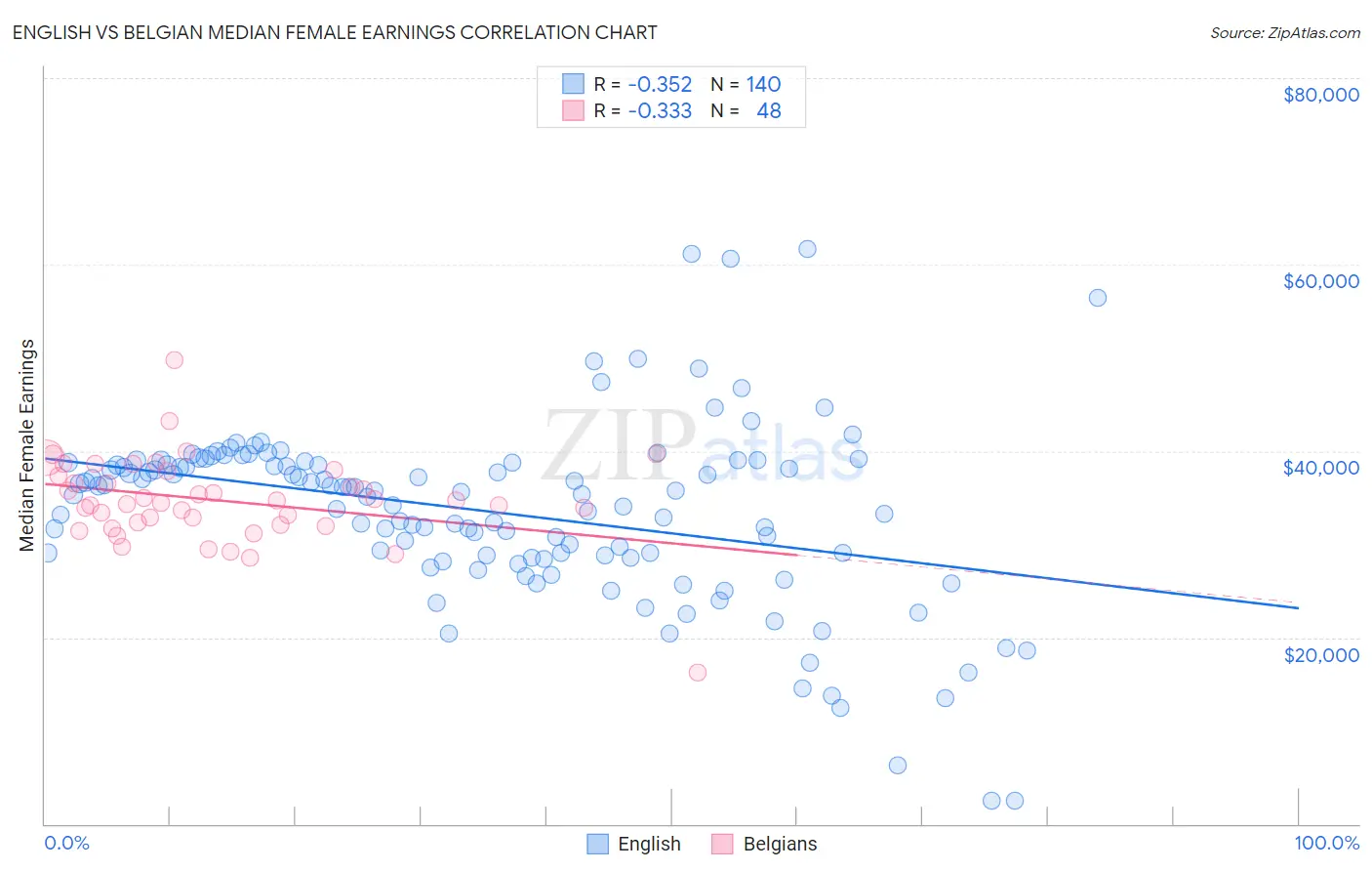 English vs Belgian Median Female Earnings