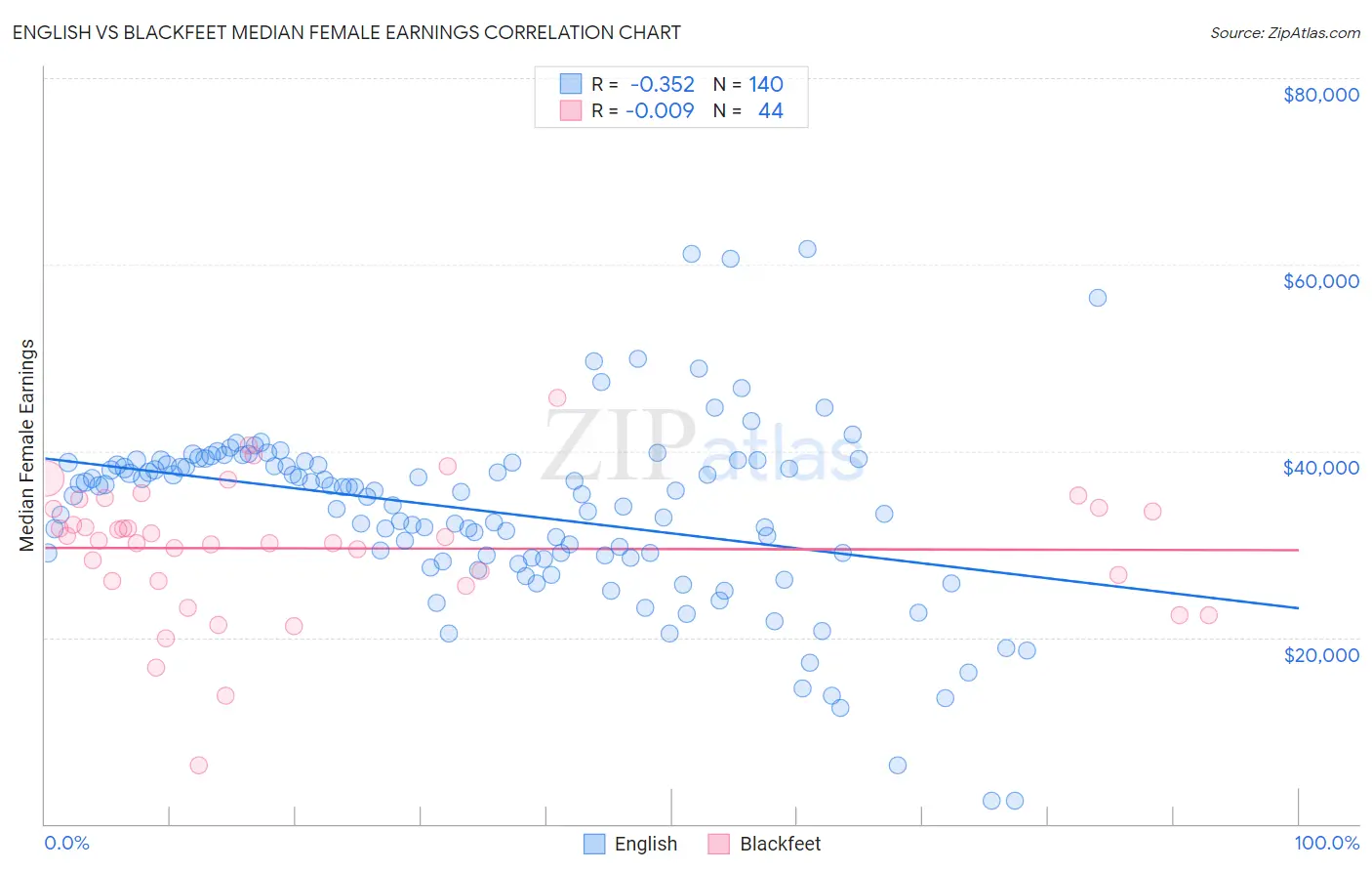 English vs Blackfeet Median Female Earnings