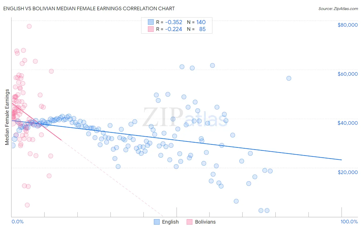 English vs Bolivian Median Female Earnings