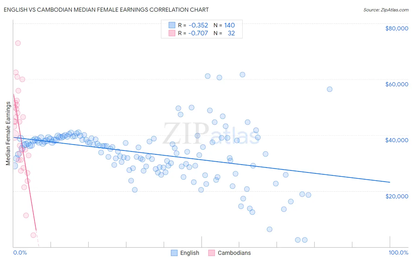English vs Cambodian Median Female Earnings