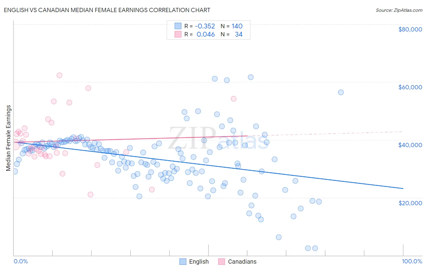 English vs Canadian Median Female Earnings