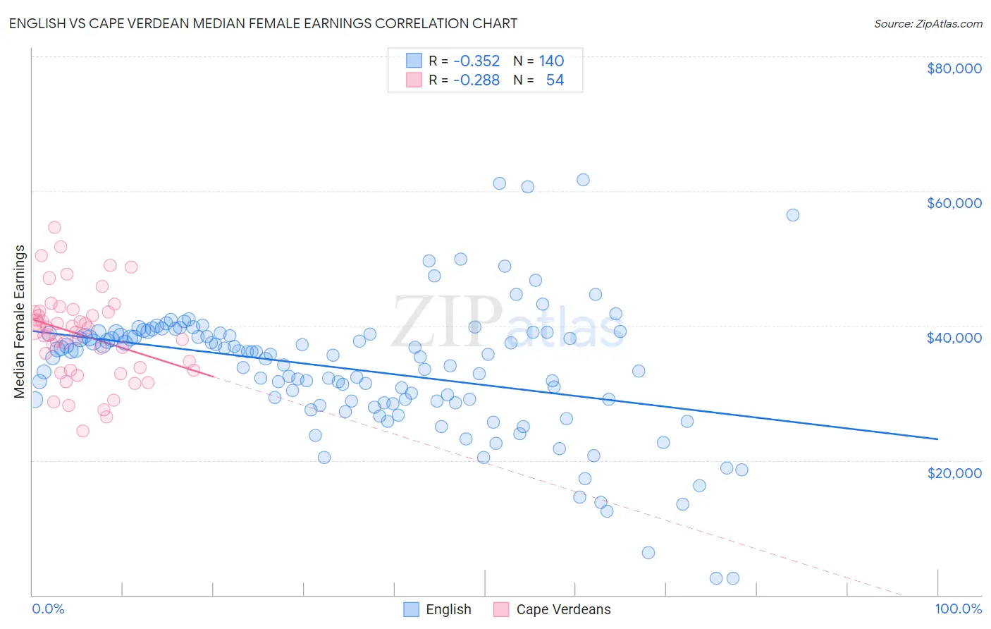 English vs Cape Verdean Median Female Earnings