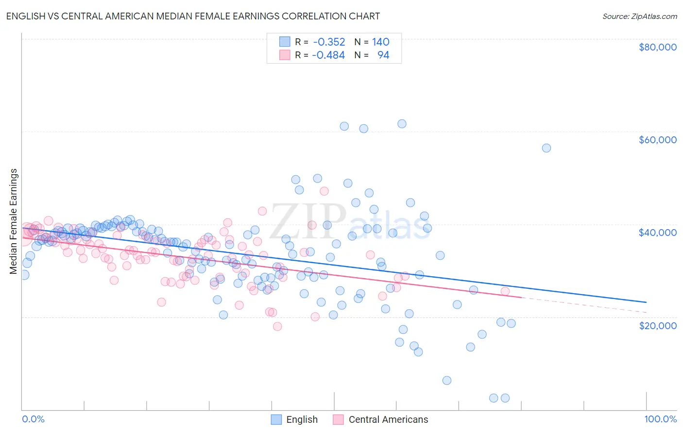 English vs Central American Median Female Earnings