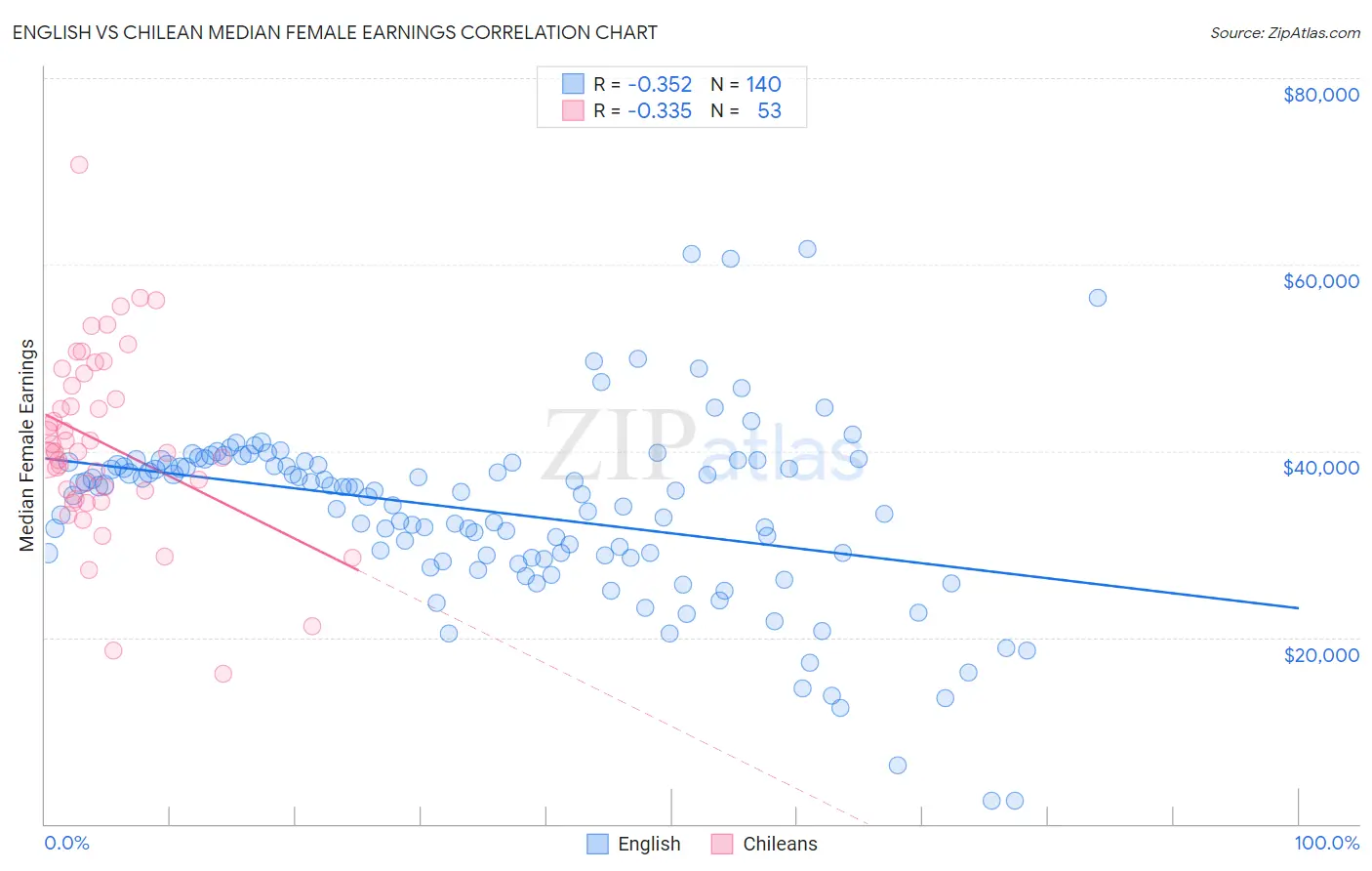 English vs Chilean Median Female Earnings