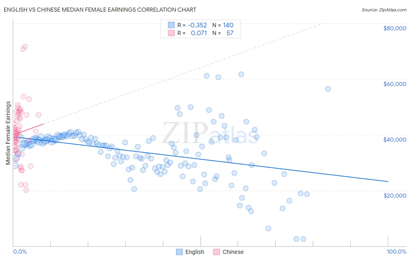 English vs Chinese Median Female Earnings