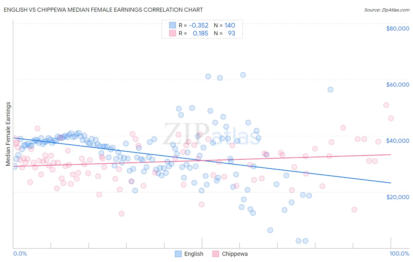 English vs Chippewa Median Female Earnings