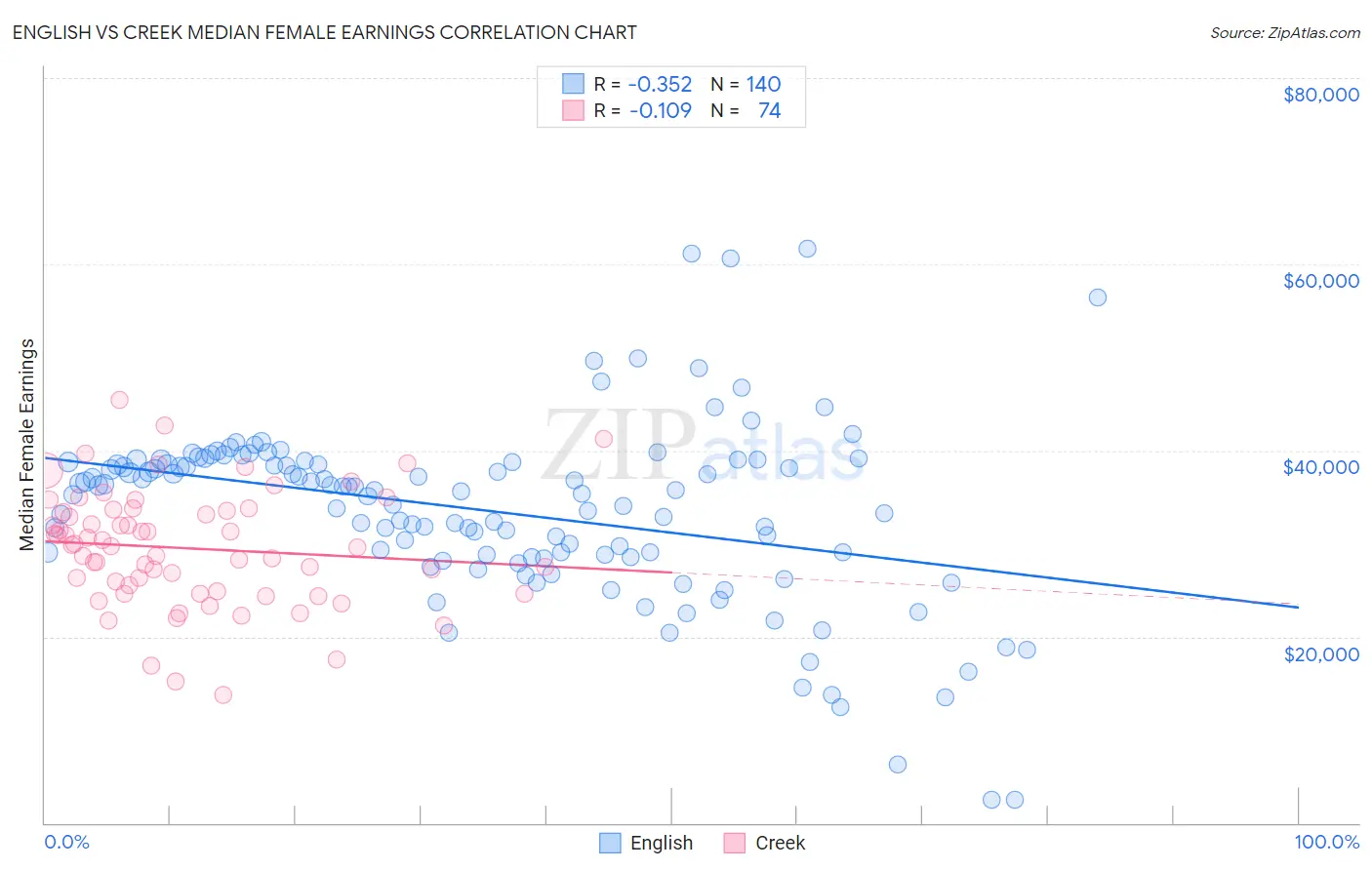 English vs Creek Median Female Earnings