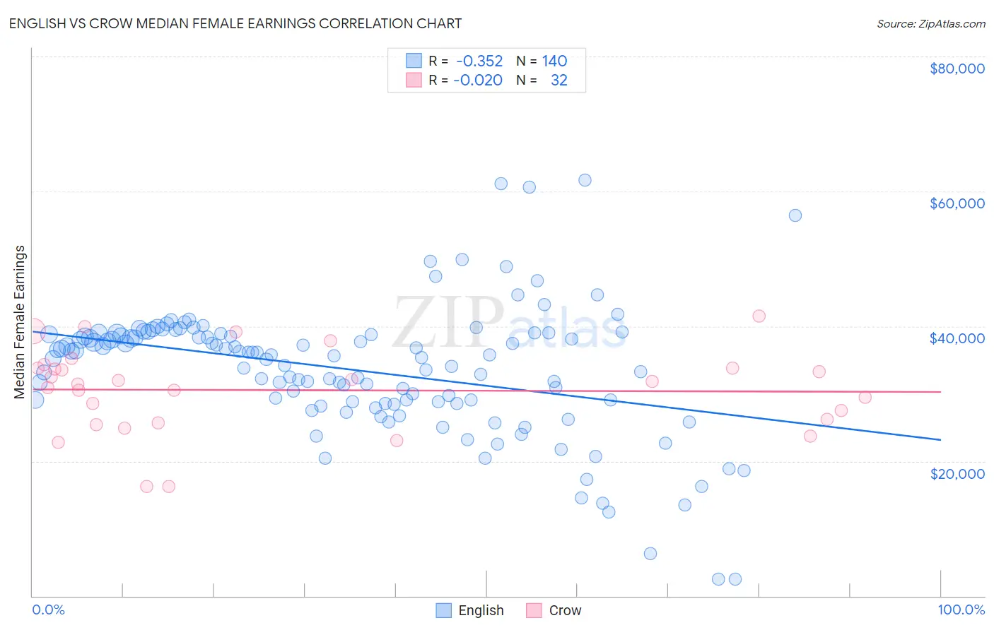 English vs Crow Median Female Earnings