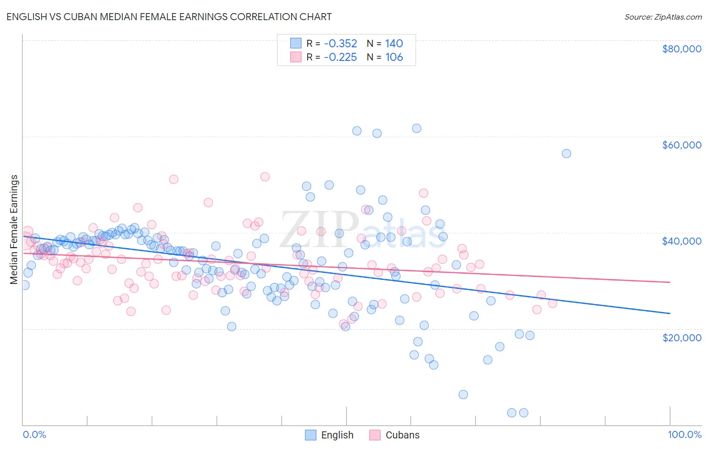 English vs Cuban Median Female Earnings