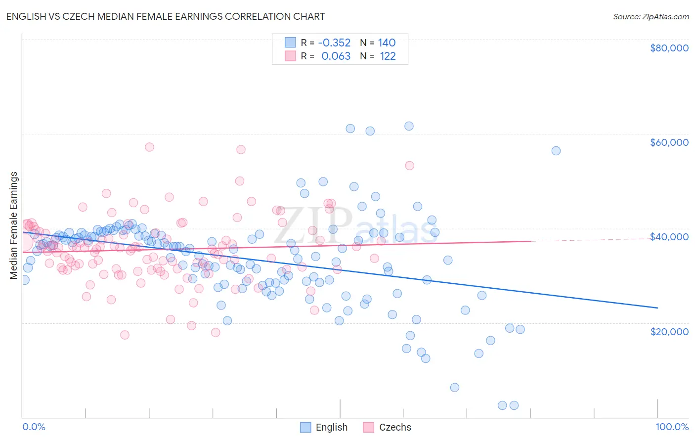 English vs Czech Median Female Earnings
