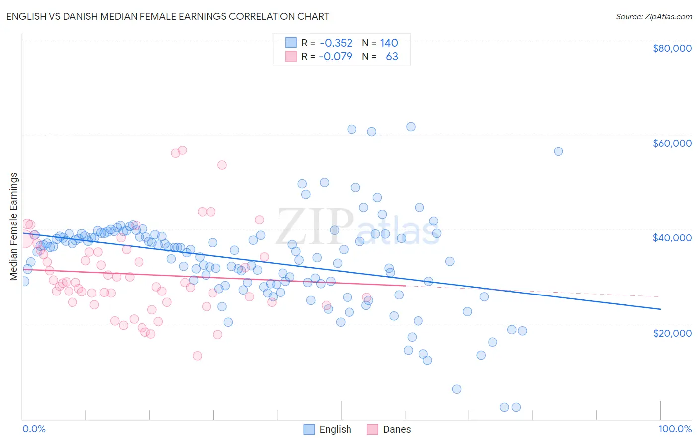 English vs Danish Median Female Earnings