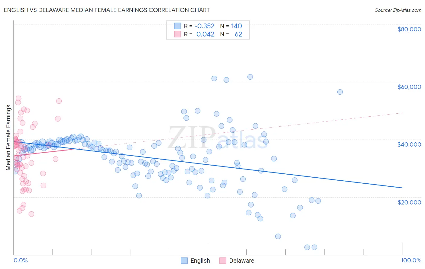 English vs Delaware Median Female Earnings