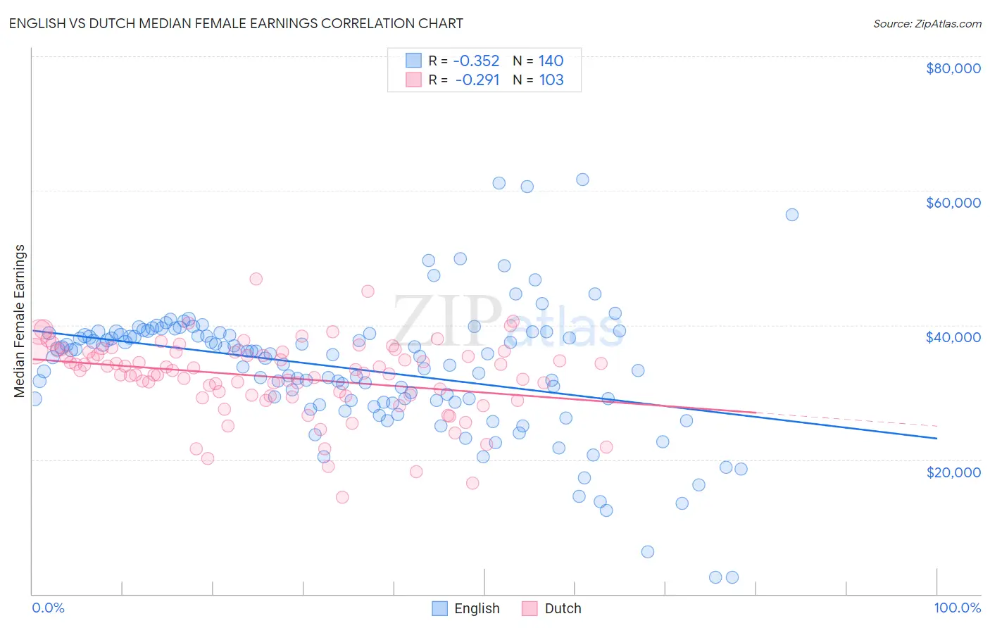 English vs Dutch Median Female Earnings