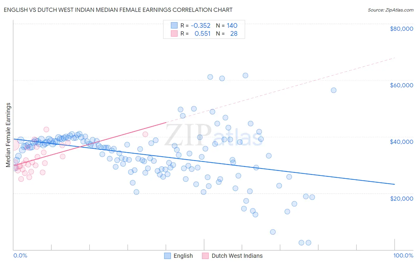 English vs Dutch West Indian Median Female Earnings